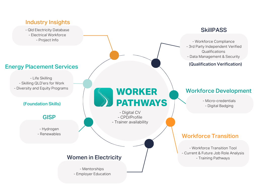 Worker Pathways App Preview